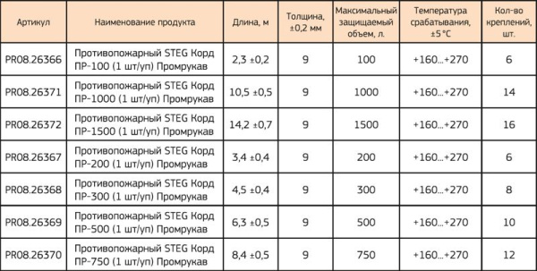 Корд противопожарный STEG ПР-200 Промрукав PR08.26367