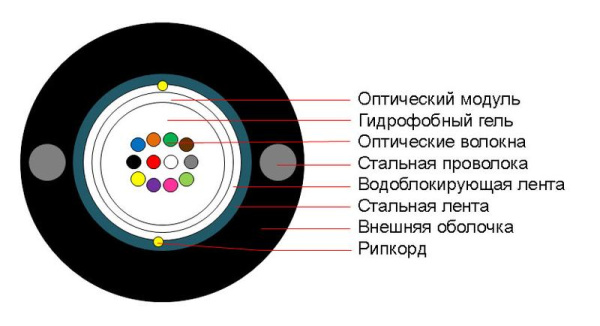 Кабель волоконно-оптический STW-9-01х16-ST-SW-PE-OUT 9/125 одномод. 16 волокон loose tube бронир. стальн. лентой и стальн. проволоками для внешн. прокладки -40 - +70град.C PE черн. (м) Cabeus 10122c