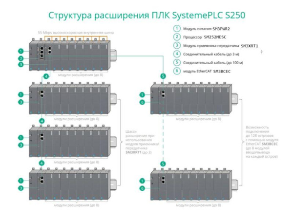 Модуль расширения-шина 8 мод. SE SM3XRT1
