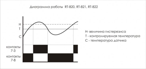 Регулятор температуры RT-820 (от +4 до +30 град.C; с выносным датчиком в комплекте; 2 модуля; монтаж на DIN-рейке; 50-264В AC 16А 1NO/NC IP20) F&F EA07.001.001